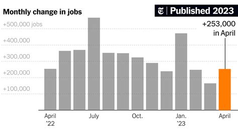 US employers added a robust 253,000 jobs in April in sign of a still-resilient labor market despite Fed rate hikes